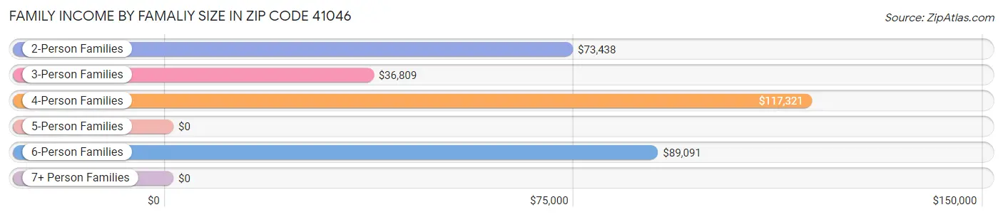 Family Income by Famaliy Size in Zip Code 41046