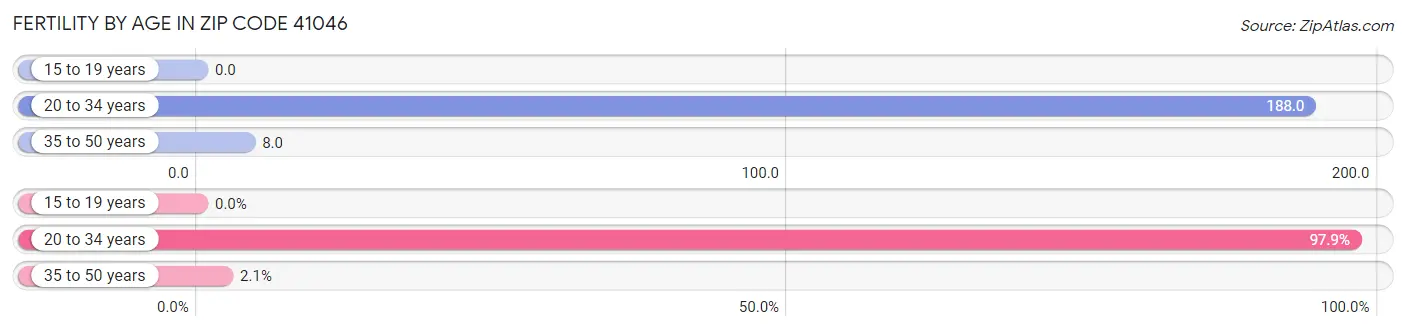 Female Fertility by Age in Zip Code 41046