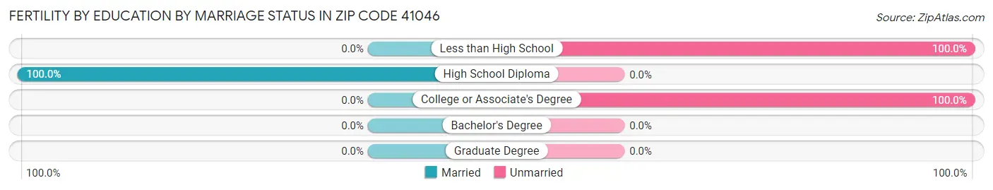 Female Fertility by Education by Marriage Status in Zip Code 41046