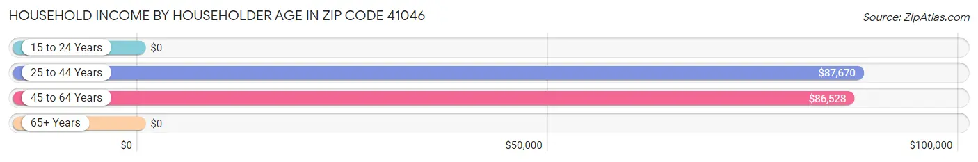 Household Income by Householder Age in Zip Code 41046