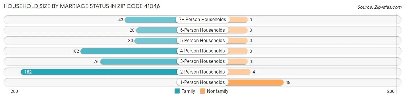 Household Size by Marriage Status in Zip Code 41046