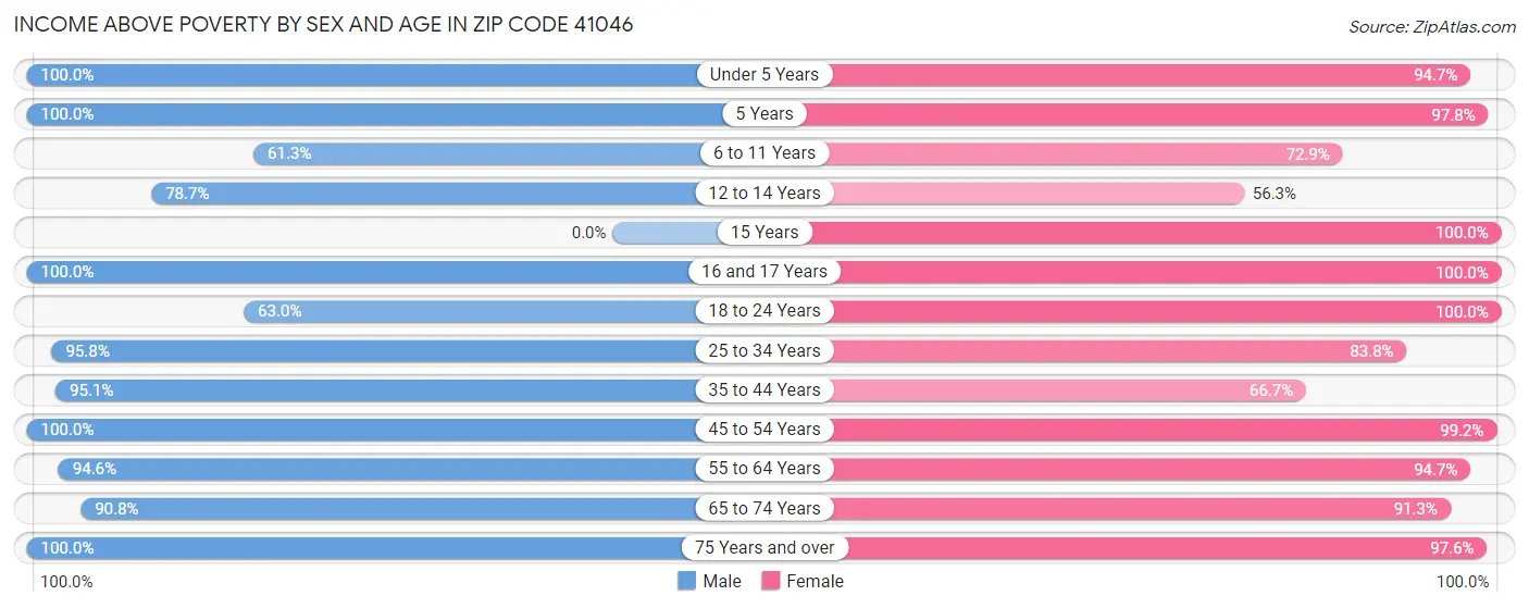 Income Above Poverty by Sex and Age in Zip Code 41046