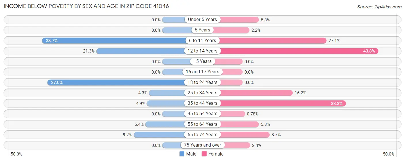Income Below Poverty by Sex and Age in Zip Code 41046