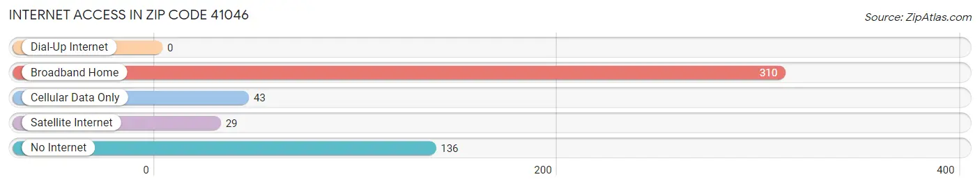 Internet Access in Zip Code 41046