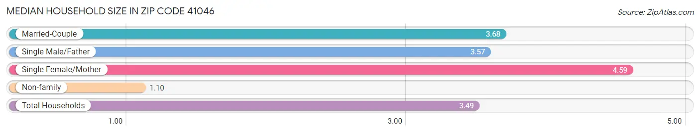 Median Household Size in Zip Code 41046