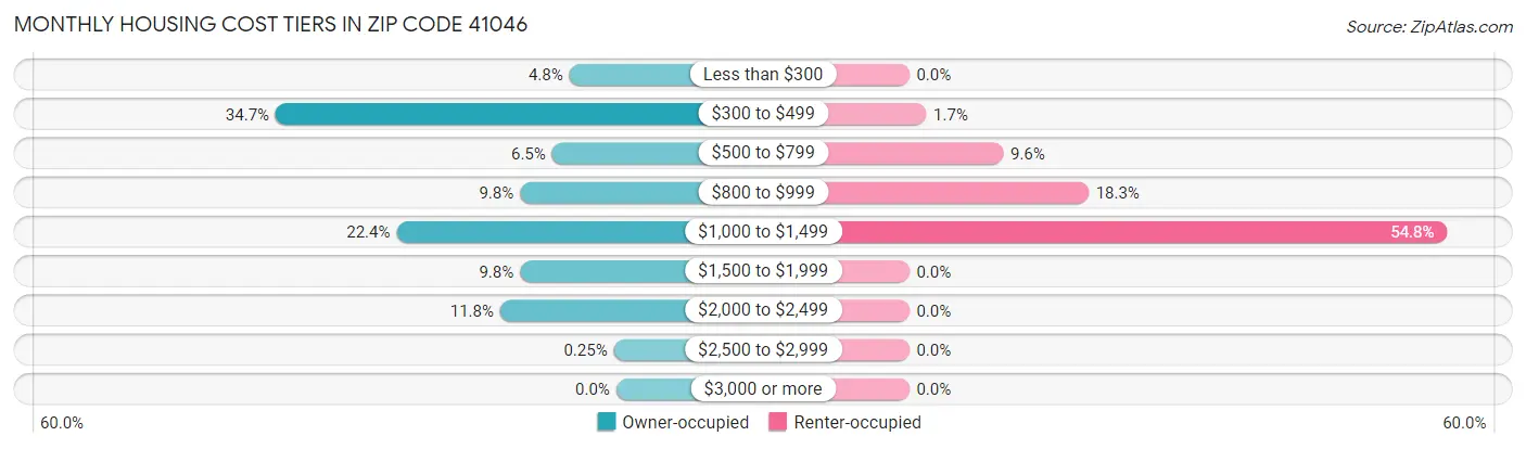 Monthly Housing Cost Tiers in Zip Code 41046