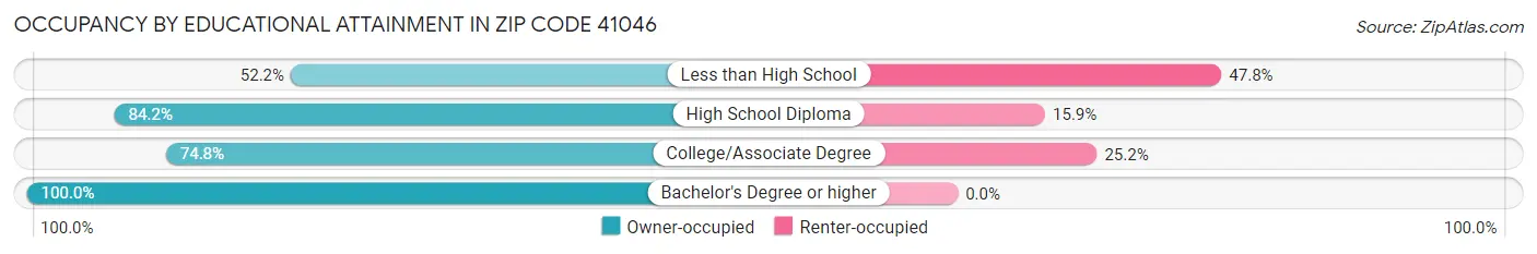Occupancy by Educational Attainment in Zip Code 41046