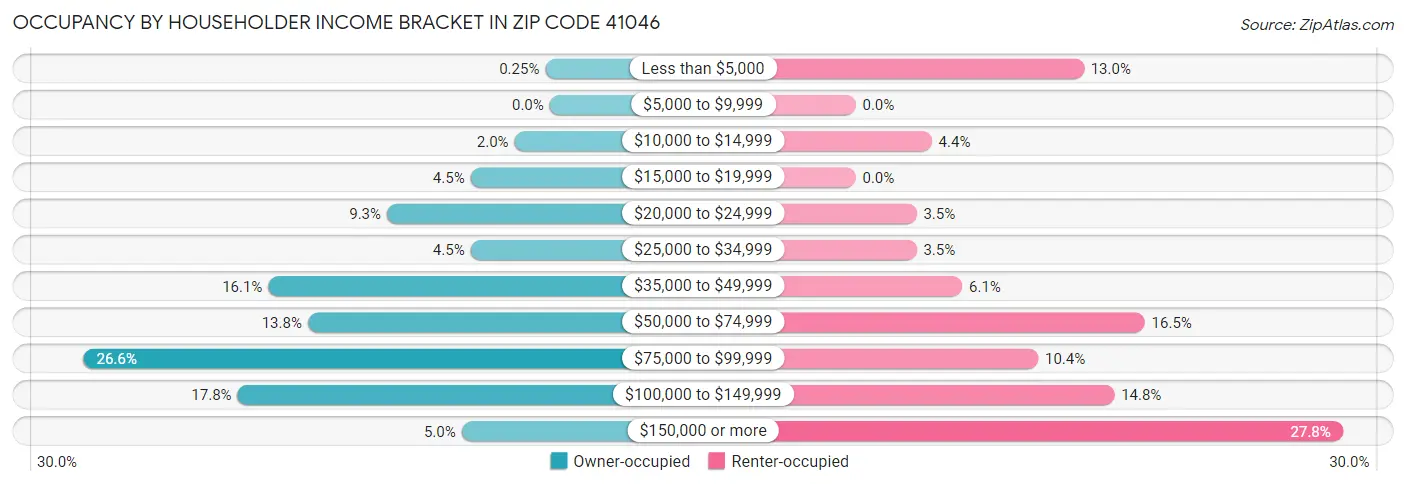 Occupancy by Householder Income Bracket in Zip Code 41046