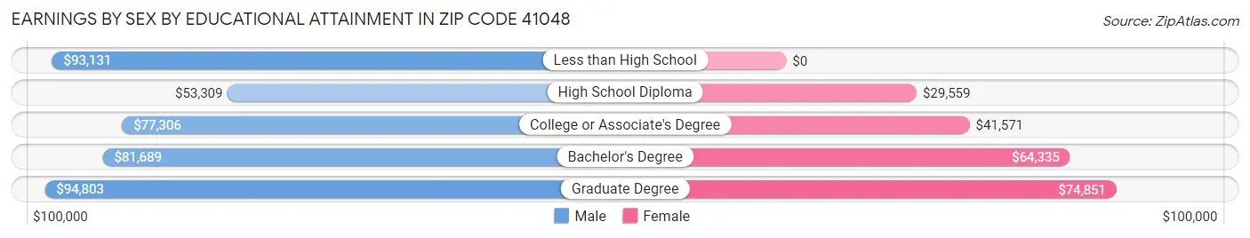 Earnings by Sex by Educational Attainment in Zip Code 41048