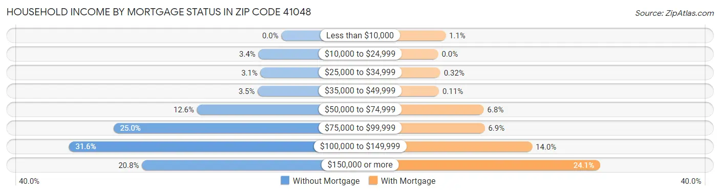 Household Income by Mortgage Status in Zip Code 41048
