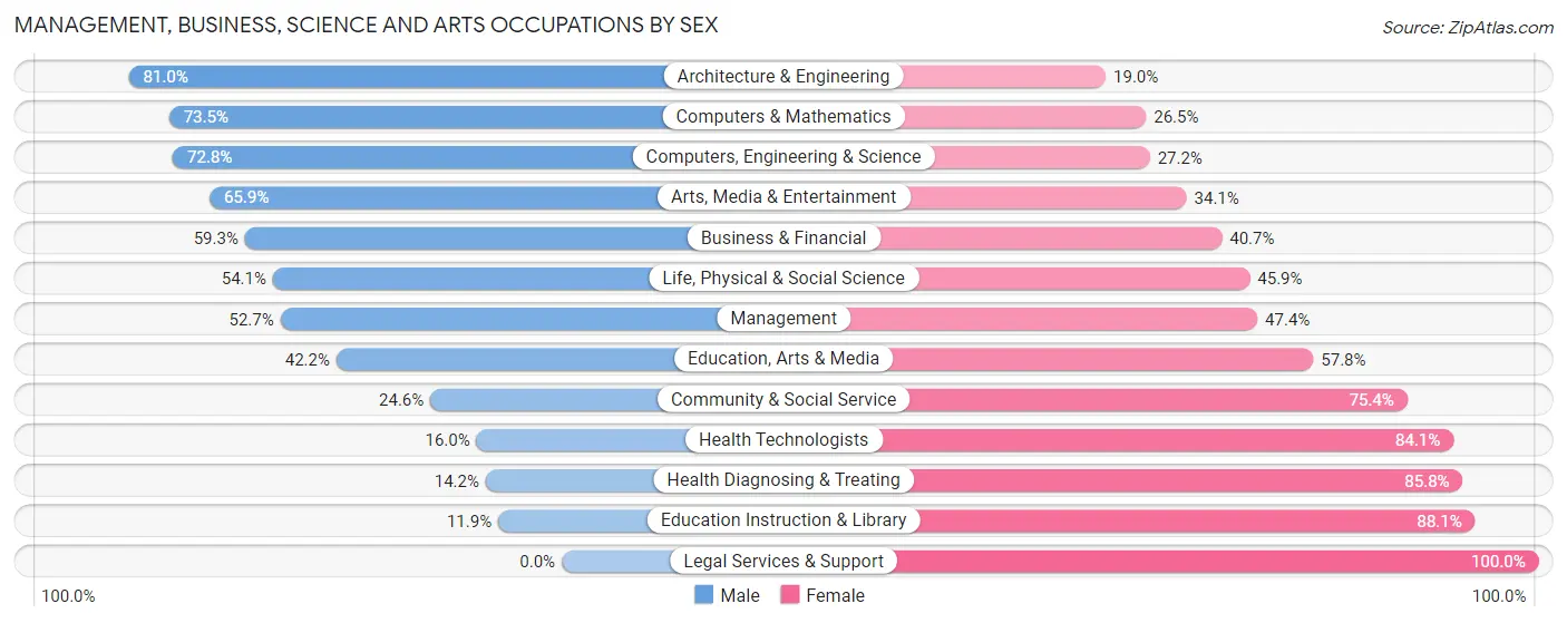 Management, Business, Science and Arts Occupations by Sex in Zip Code 41048