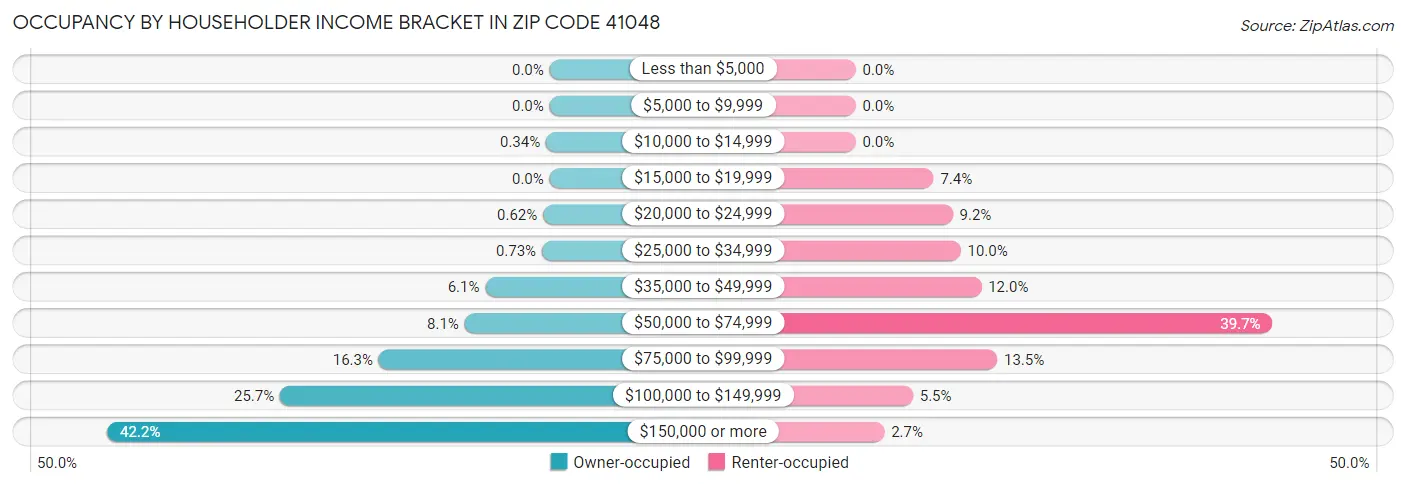Occupancy by Householder Income Bracket in Zip Code 41048