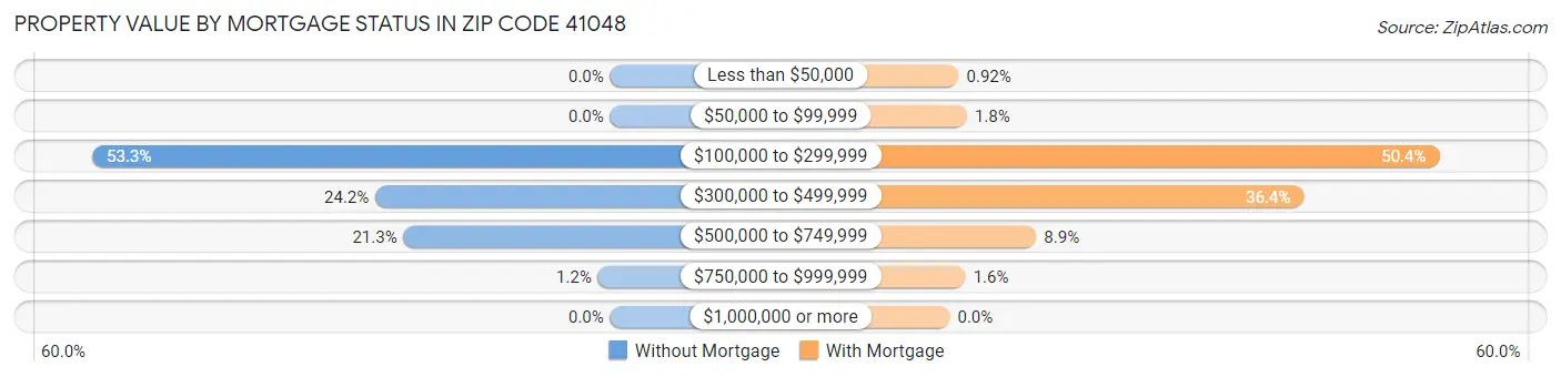 Property Value by Mortgage Status in Zip Code 41048