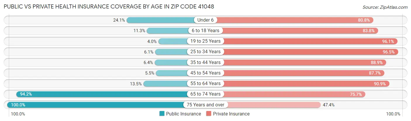 Public vs Private Health Insurance Coverage by Age in Zip Code 41048