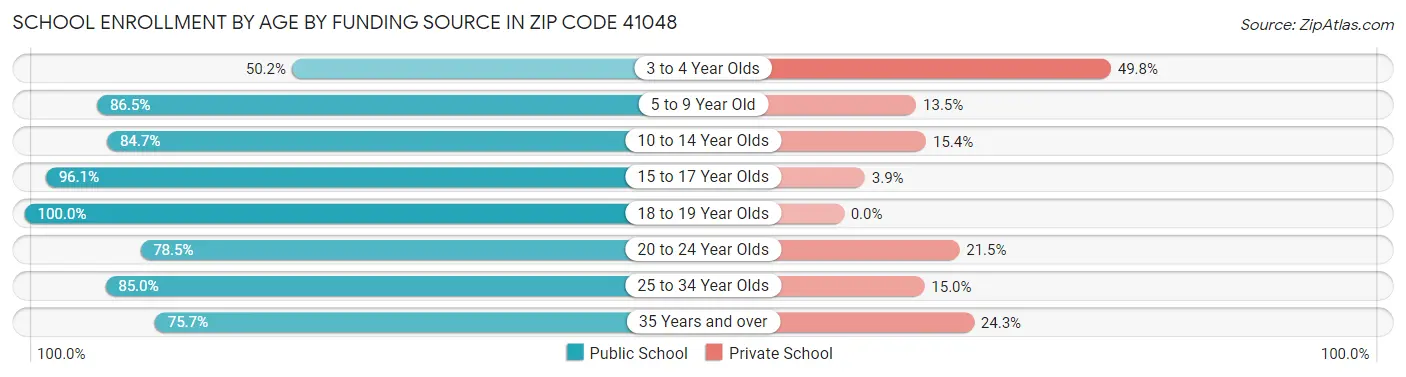 School Enrollment by Age by Funding Source in Zip Code 41048