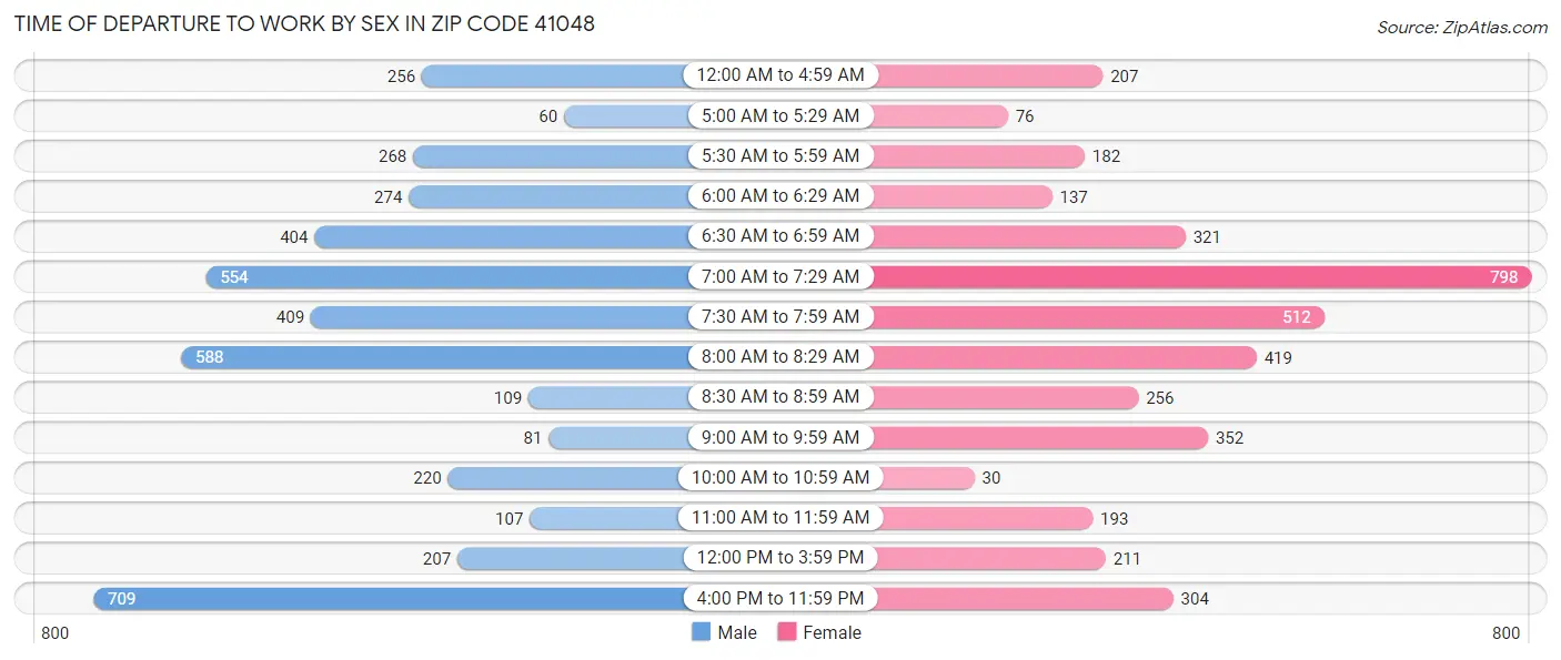 Time of Departure to Work by Sex in Zip Code 41048