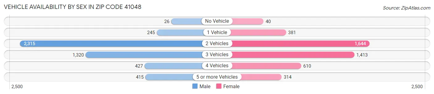 Vehicle Availability by Sex in Zip Code 41048