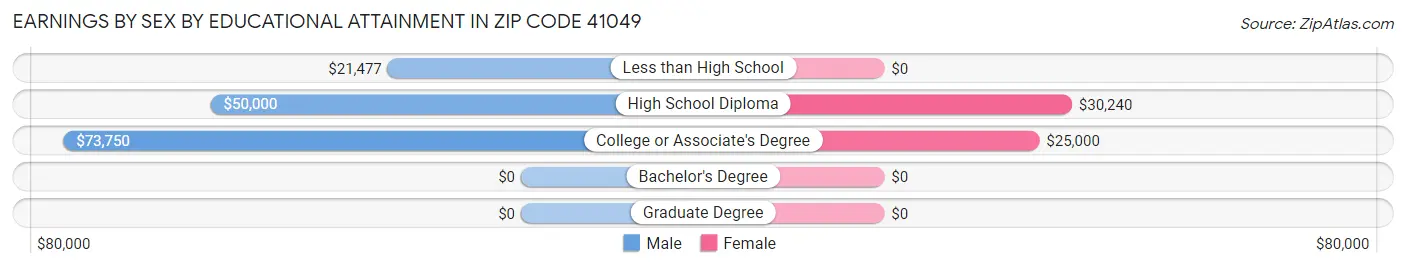 Earnings by Sex by Educational Attainment in Zip Code 41049