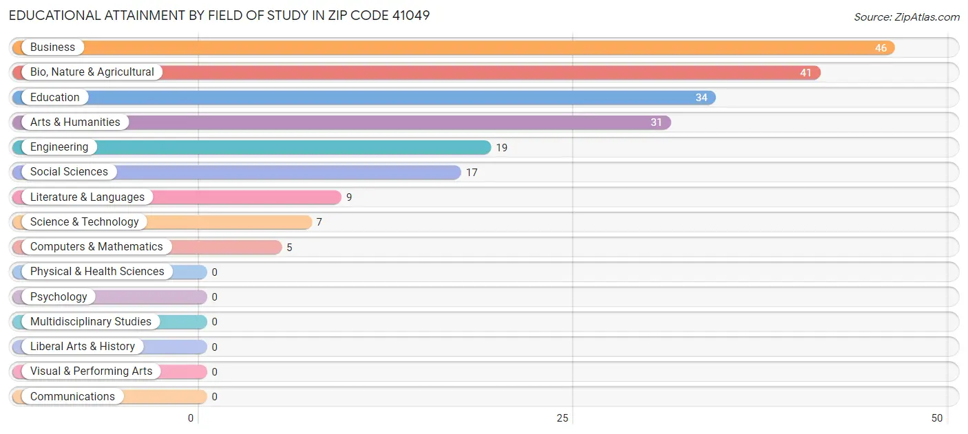 Educational Attainment by Field of Study in Zip Code 41049