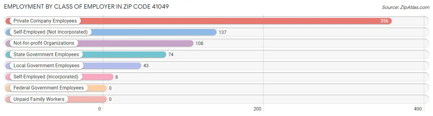 Employment by Class of Employer in Zip Code 41049