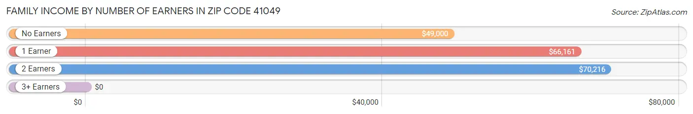 Family Income by Number of Earners in Zip Code 41049
