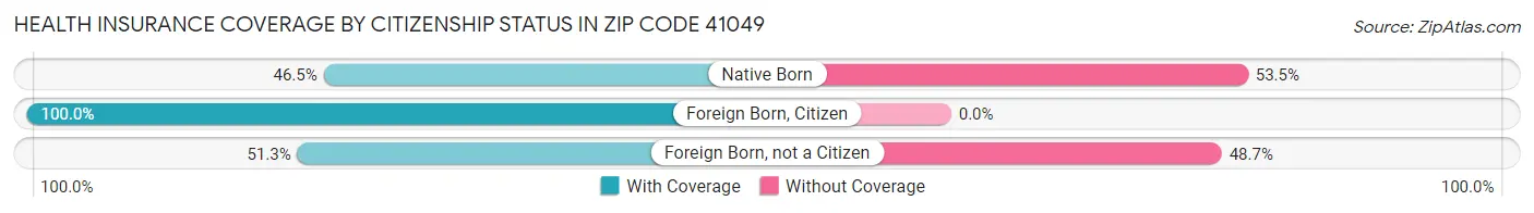Health Insurance Coverage by Citizenship Status in Zip Code 41049
