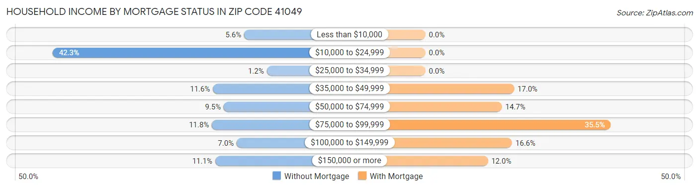 Household Income by Mortgage Status in Zip Code 41049