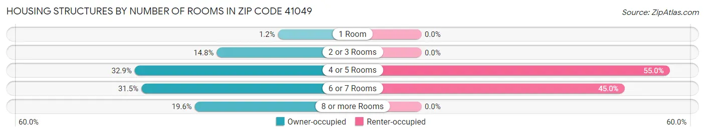 Housing Structures by Number of Rooms in Zip Code 41049