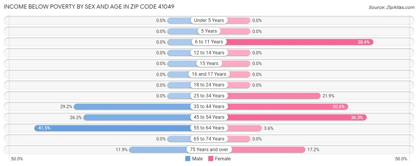 Income Below Poverty by Sex and Age in Zip Code 41049