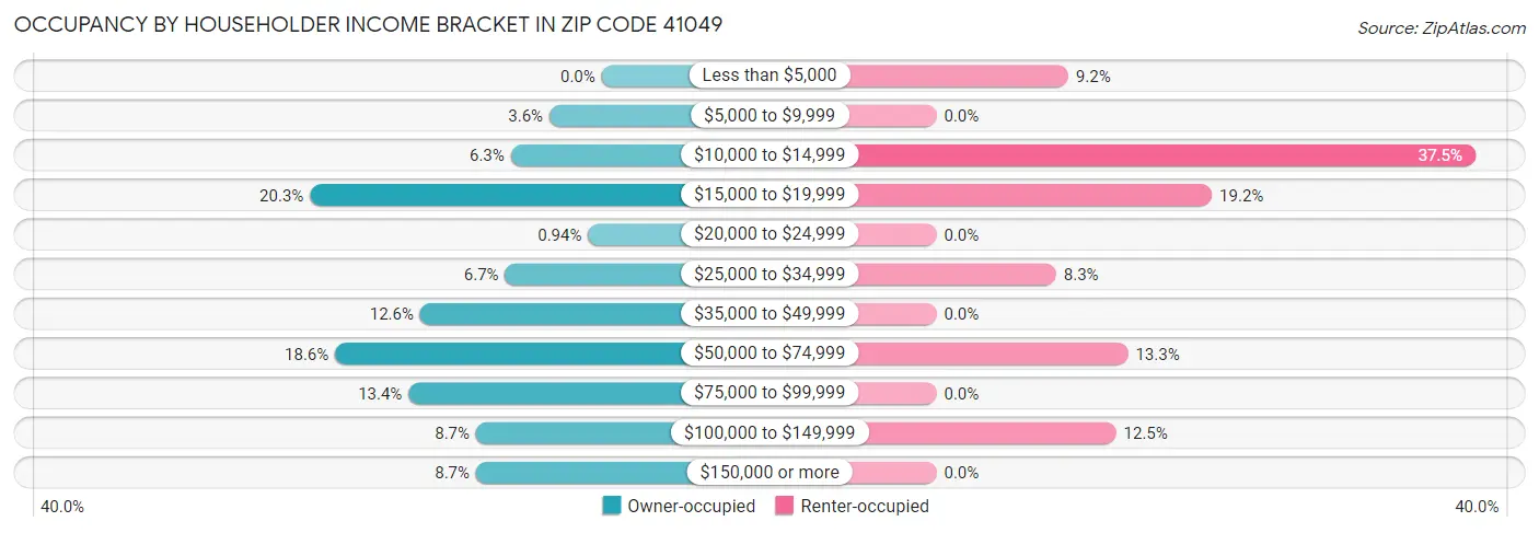 Occupancy by Householder Income Bracket in Zip Code 41049