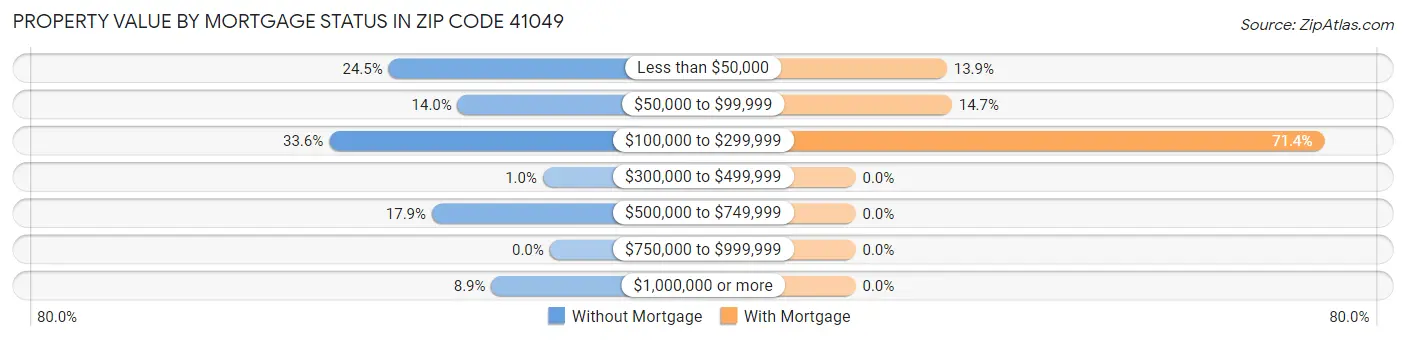 Property Value by Mortgage Status in Zip Code 41049