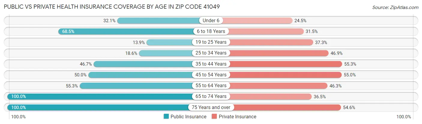 Public vs Private Health Insurance Coverage by Age in Zip Code 41049