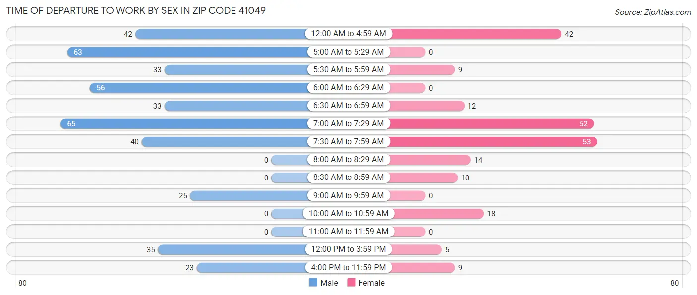 Time of Departure to Work by Sex in Zip Code 41049