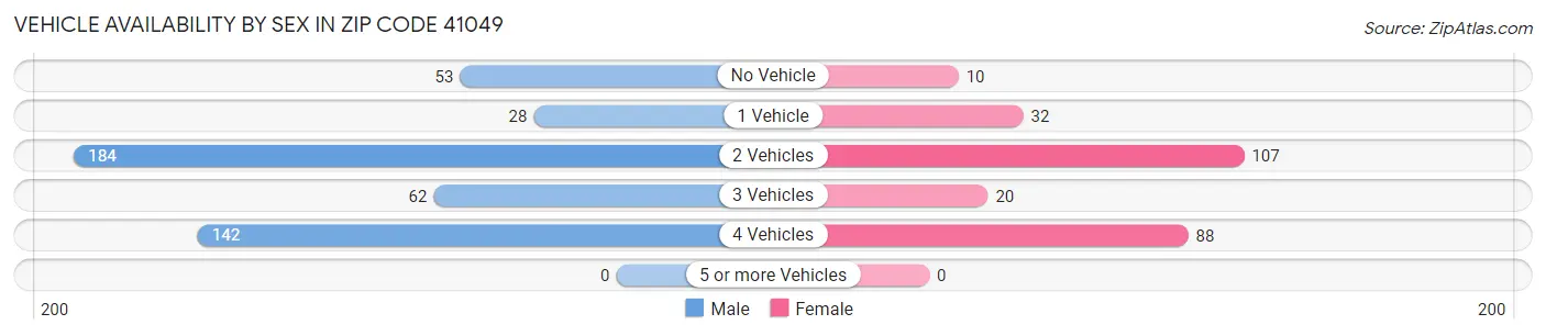 Vehicle Availability by Sex in Zip Code 41049