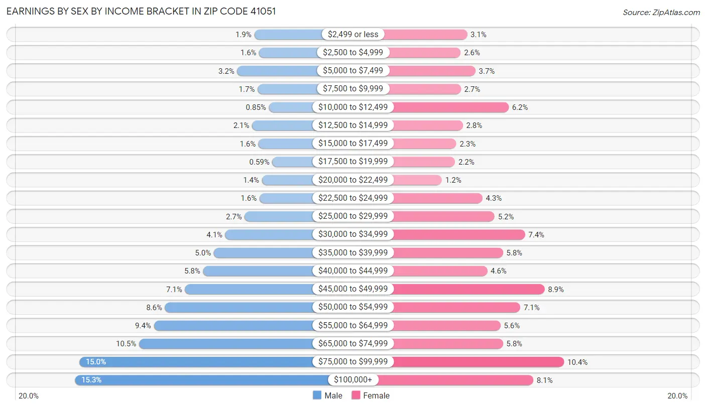 Earnings by Sex by Income Bracket in Zip Code 41051