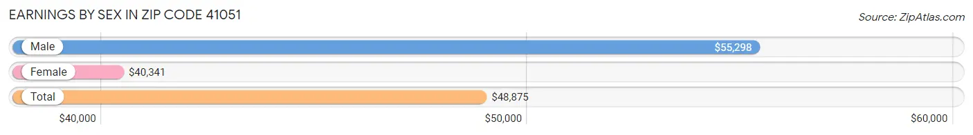 Earnings by Sex in Zip Code 41051