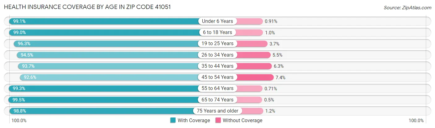 Health Insurance Coverage by Age in Zip Code 41051