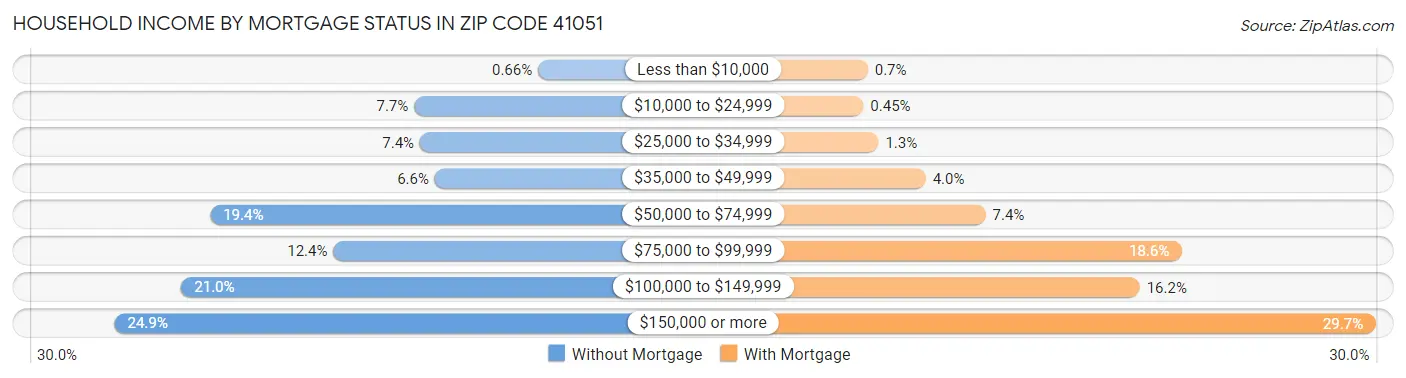 Household Income by Mortgage Status in Zip Code 41051