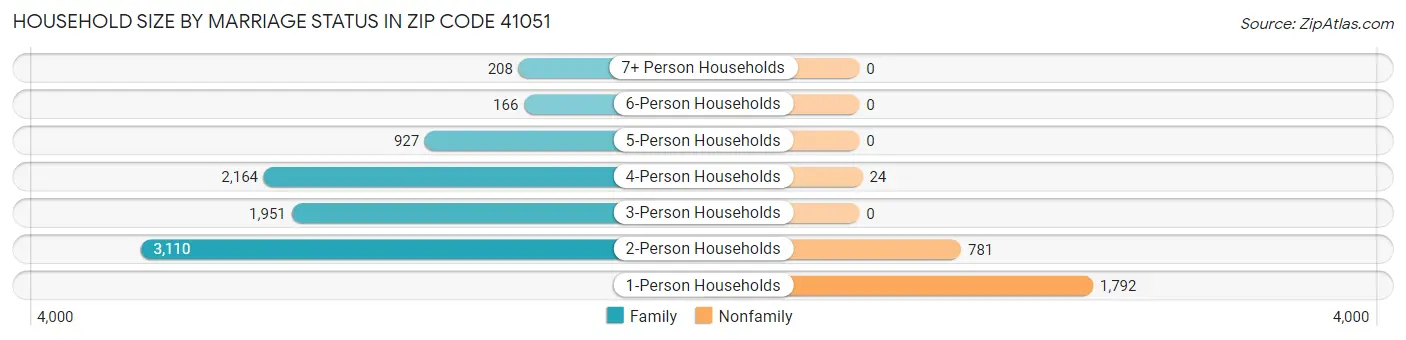 Household Size by Marriage Status in Zip Code 41051