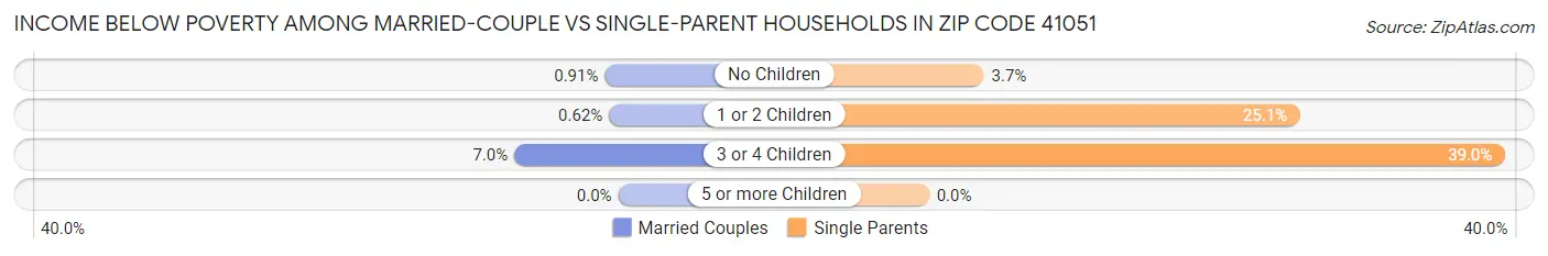 Income Below Poverty Among Married-Couple vs Single-Parent Households in Zip Code 41051