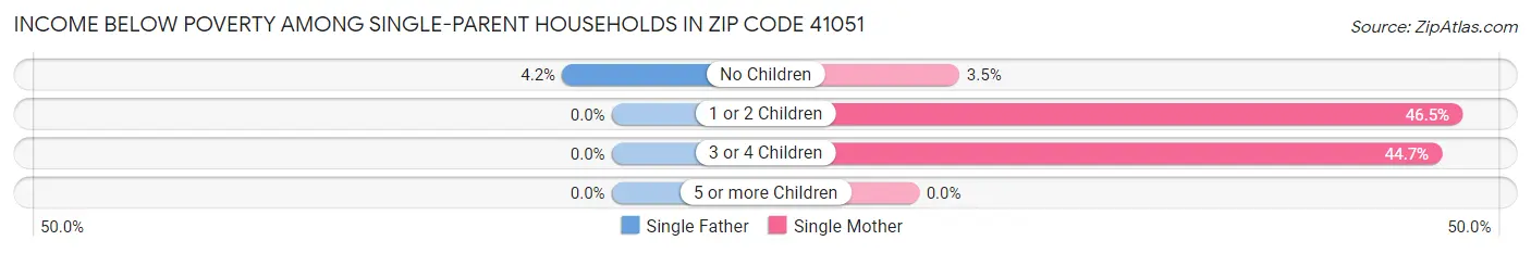 Income Below Poverty Among Single-Parent Households in Zip Code 41051