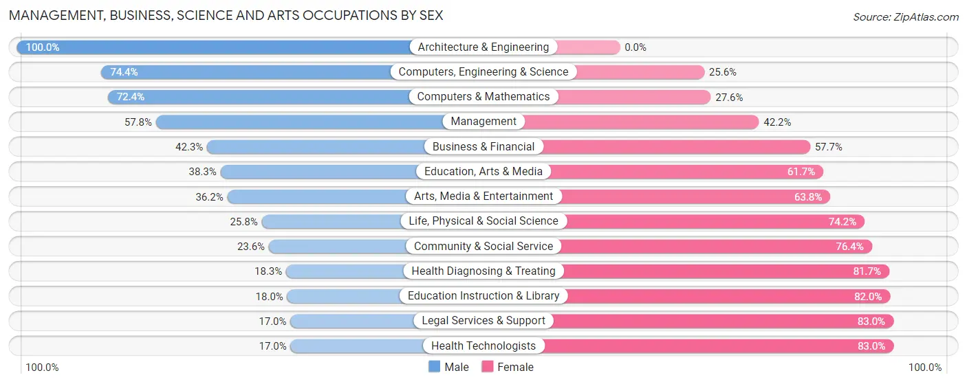 Management, Business, Science and Arts Occupations by Sex in Zip Code 41051