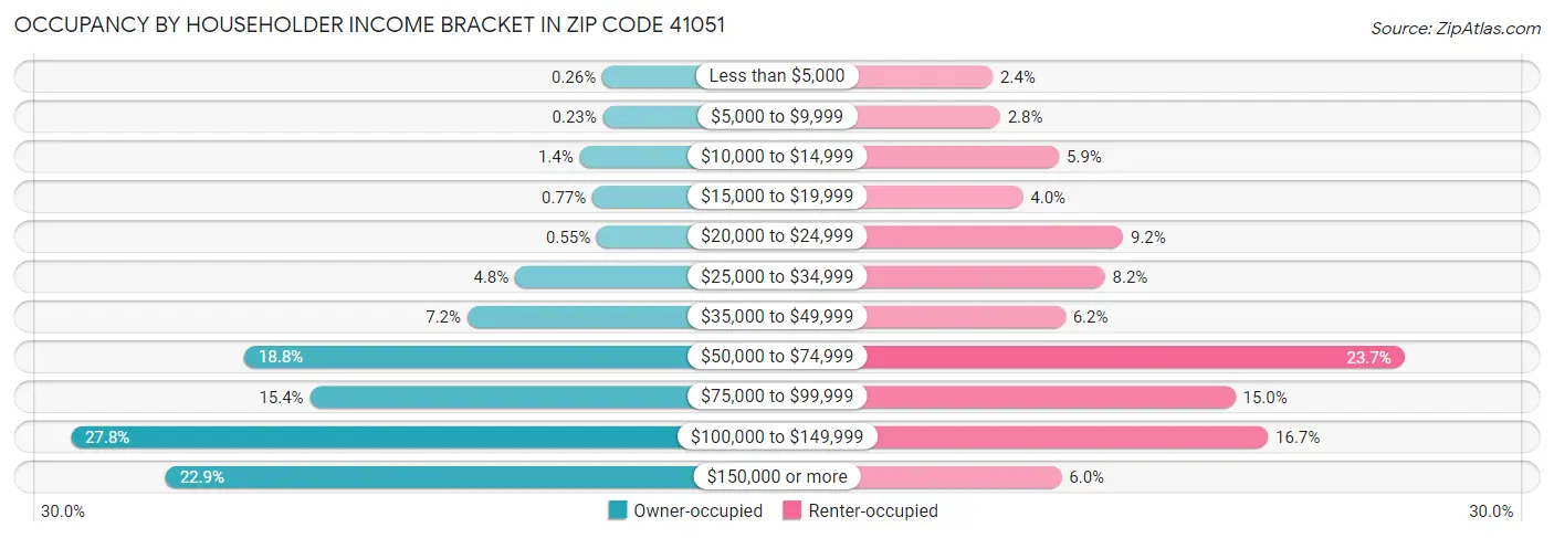 Occupancy by Householder Income Bracket in Zip Code 41051