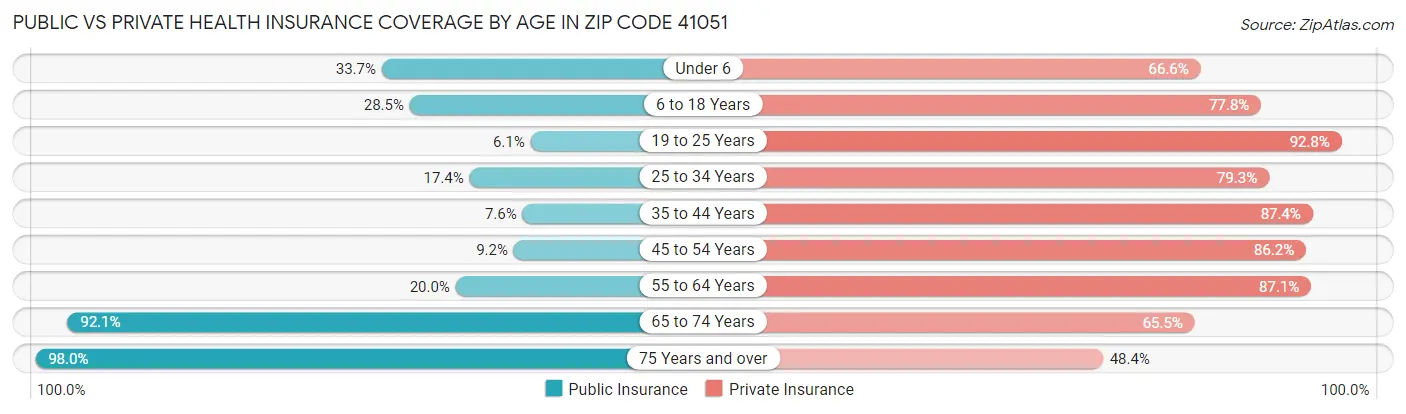 Public vs Private Health Insurance Coverage by Age in Zip Code 41051