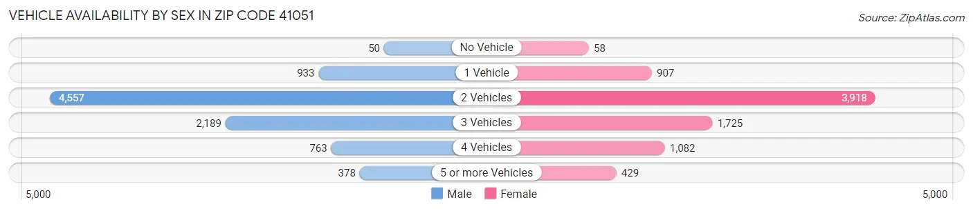Vehicle Availability by Sex in Zip Code 41051