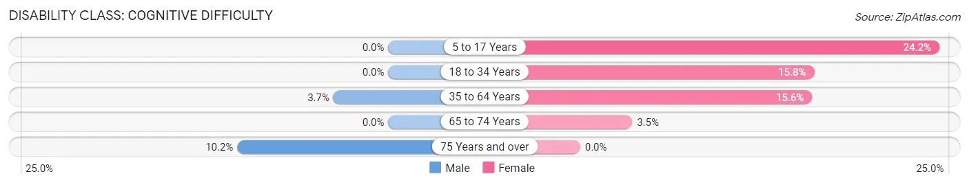 Disability in Zip Code 41055: <span>Cognitive Difficulty</span>