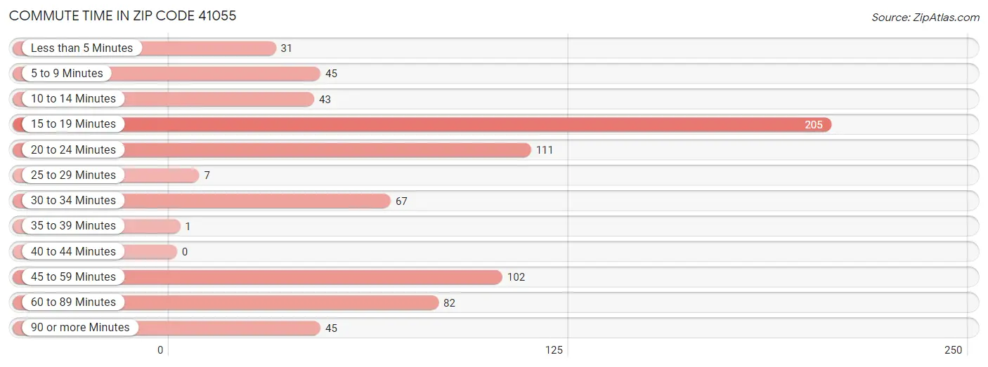 Commute Time in Zip Code 41055