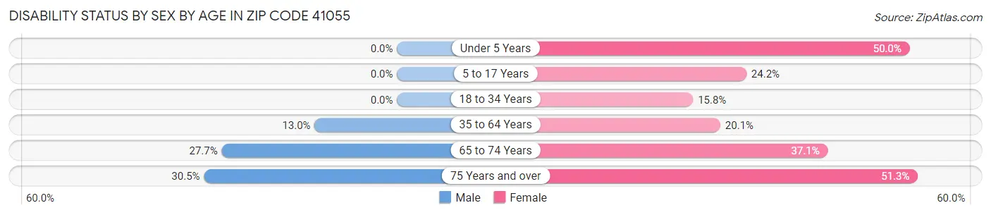 Disability Status by Sex by Age in Zip Code 41055