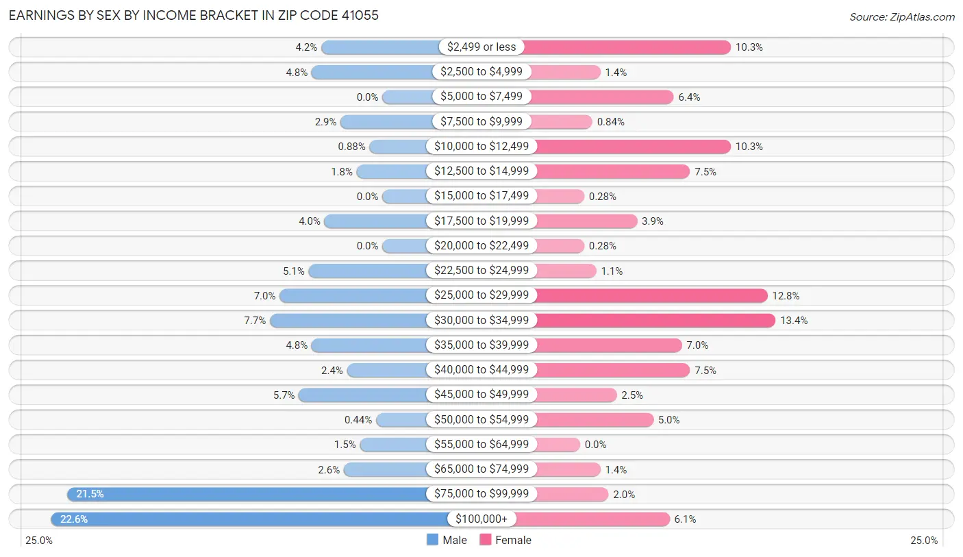 Earnings by Sex by Income Bracket in Zip Code 41055