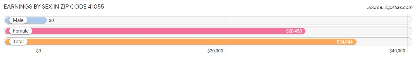 Earnings by Sex in Zip Code 41055